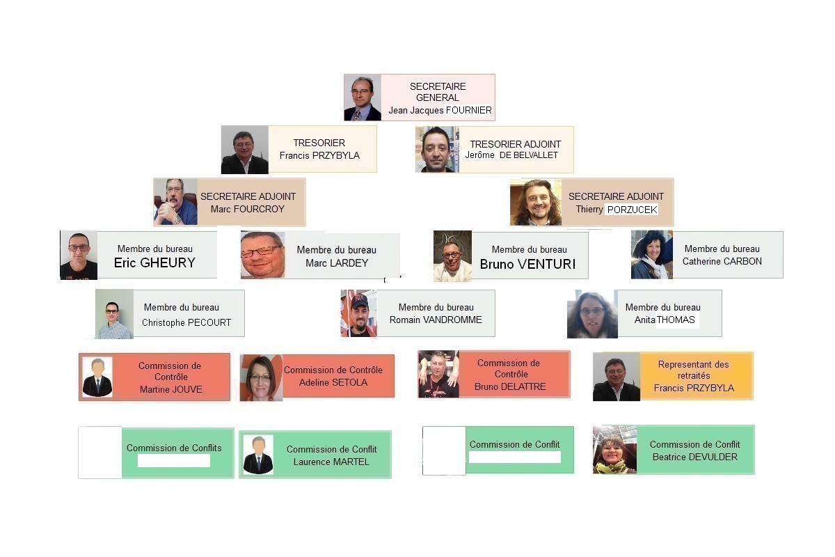 Organigramme Union Locale FO Dunkerque
